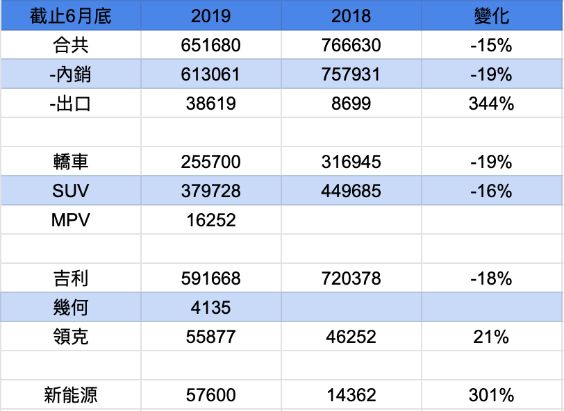 吉利的銷量分布