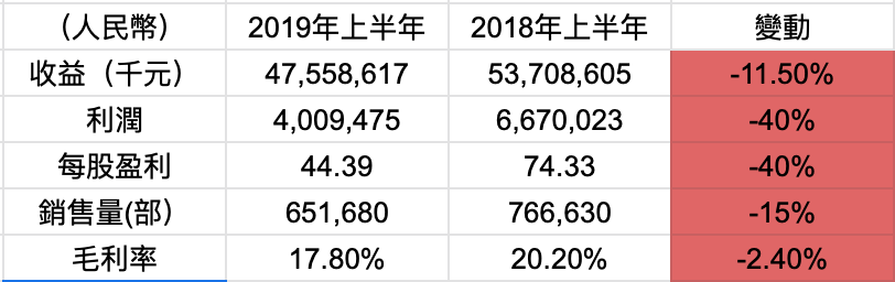 吉利業績