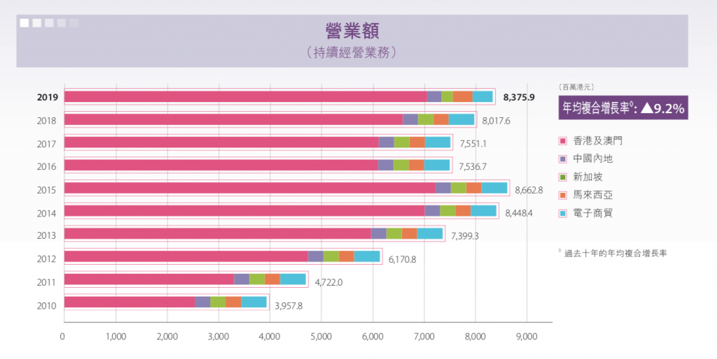 莎莎10年營業額