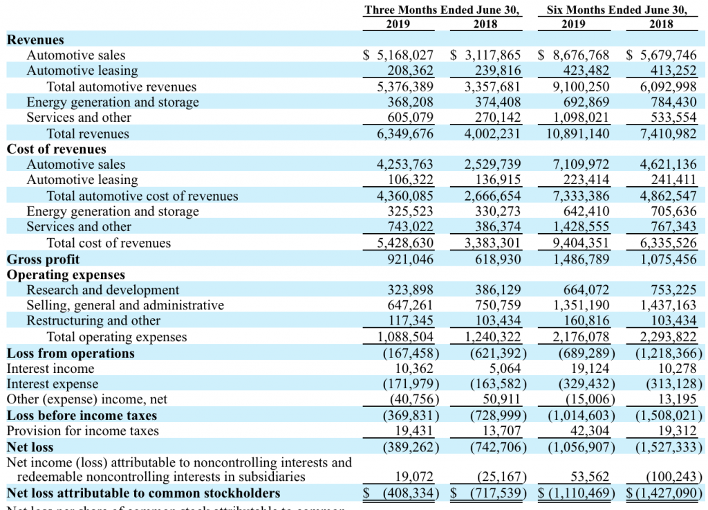 Tesla的半年財報