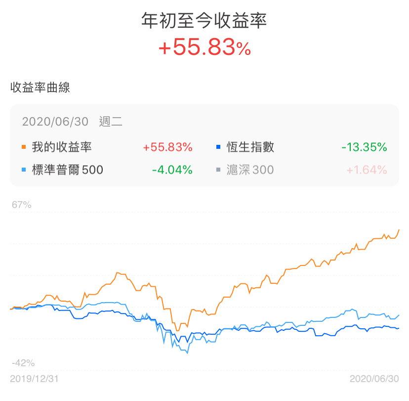 投資回報