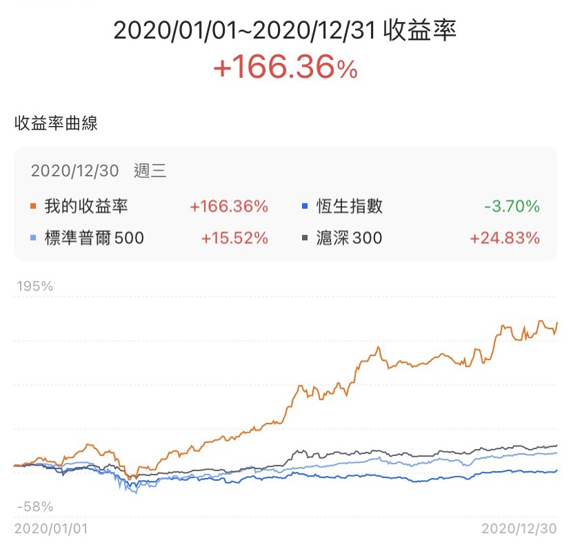 投資回報2020年