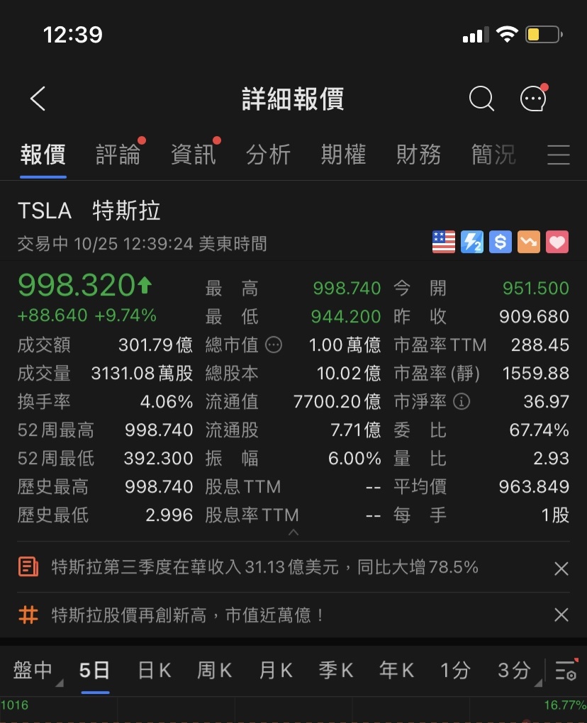 Tesla股價