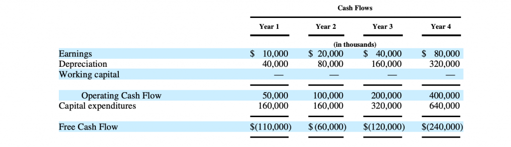 Cash flow